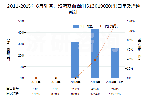 2011-2015年6月乳香、沒藥及血竭(HS13019020)出口量及增速統(tǒng)計